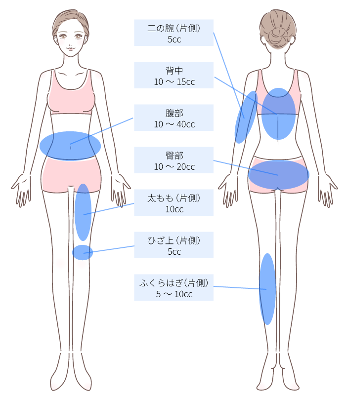 対応部位と薬剤使用量(目安)